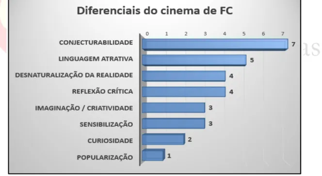 Figura 1: Diferenciais da Ficção Científica  Fonte: Docentes participantes em entrevistas 