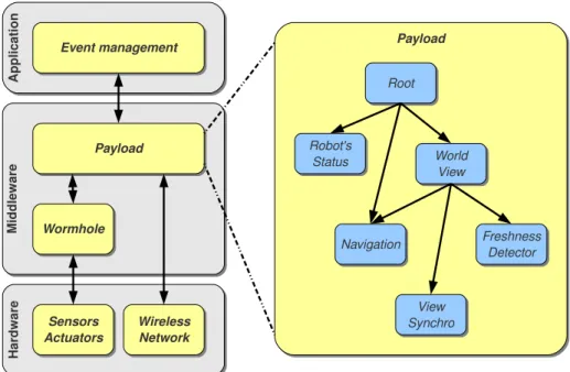Figure 3.1: Middleware layer division and module tree