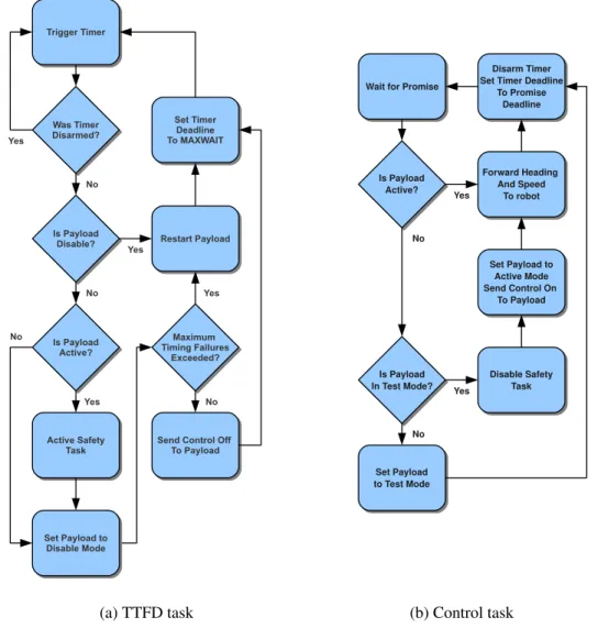 Figure 3.2: Wormhole logical flowchart