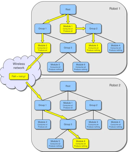 Figure 3.6: Example of event broadcast with two robots