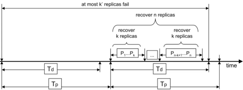Figure 3: Relationship between the rejuvenation period T p , the rejuvenation maxi- maxi-mum execution time T d , k and k 0 .