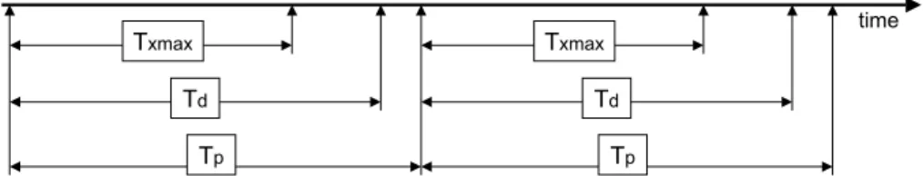Figure 2: Relationship between the period T p , the maximum execution time T d and the worst case execution time T Xmax .
