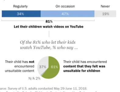 Figure 4 - Parents position regarding their children watching videos on YouTube (Smith et al., 2018) 