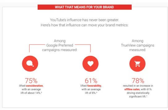 Figure 6 - How Online Video Influences the Audience (O’Neil-Hart &amp; Blumenstein, 2016) 