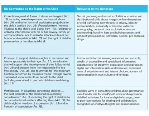 Figure 7 - United Nations Conventions on the Rights of Children in the digital age (Byrne et al., 2016) 