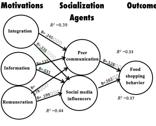 Figure  1  provides  a  detailed  analysis  of  regression  results  to  determined  factors  associated with Millennials’ dietary habits and food shopping behavior