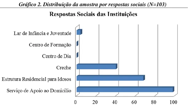 Gráfico 2. Distribuição da amostra por respostas sociais (N=103) 