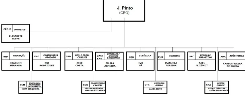 Figura 1 – Organigrama da CaetanoBus, S.A. 