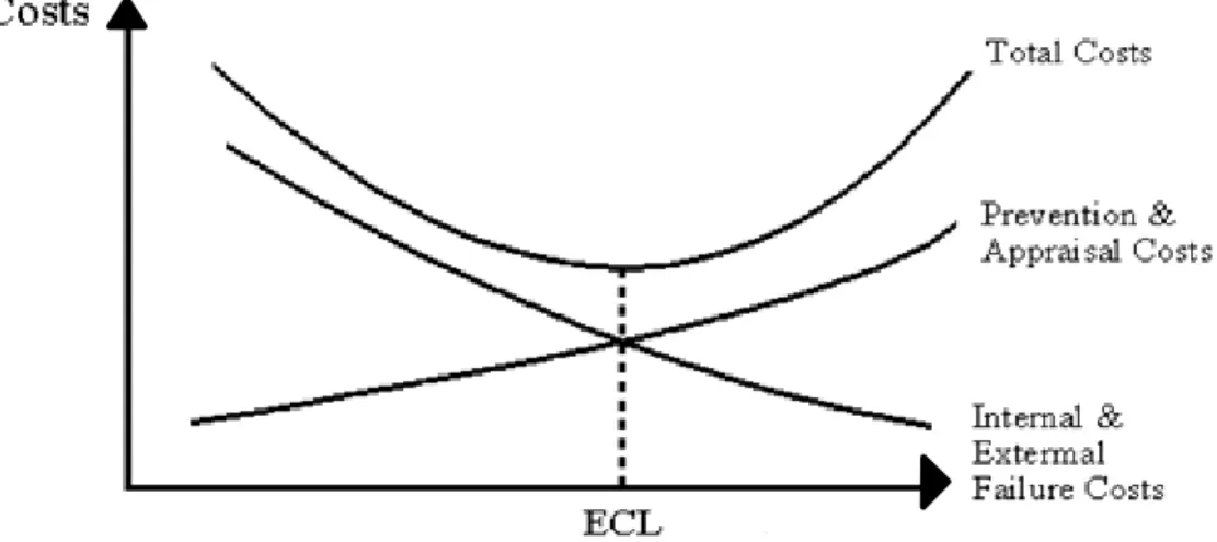 Figura 4 - Modelo económico de conformidade  (Fonte: http://maaw.info/images/QualityCost1.gif) 