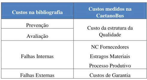Tabela 1 – Custos na bibliografia vs Custos na CaetanoBus 
