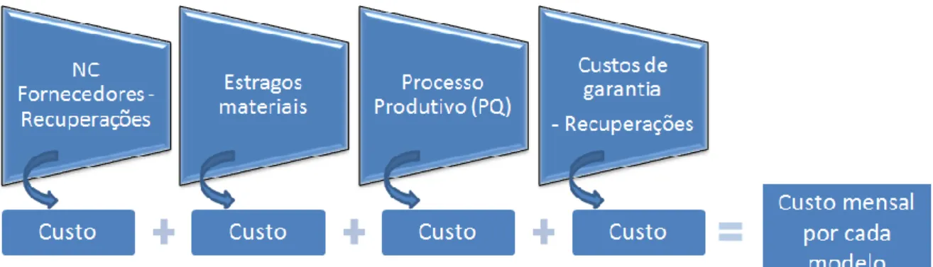 Figura 8 – Esquema para o cálculo dos custos da não qualidade 