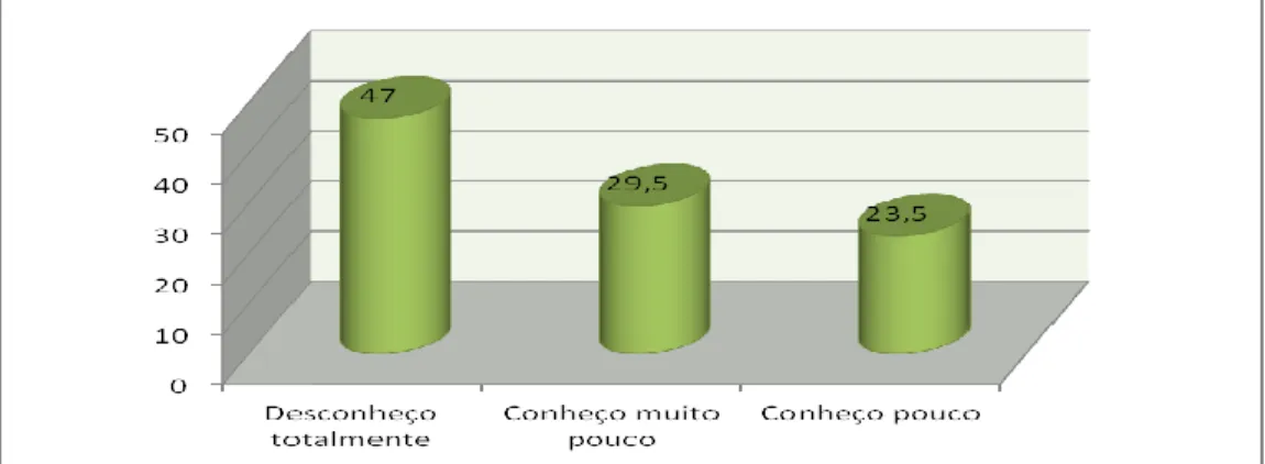 Figur a 47 - Indic ação do grau de c onhecime nto acerca dos programas sociais em curso no IPP  