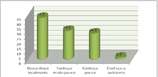 Figur a 49 - Indic ação do grau de c onhecime nto acerca das políticas for mati vas direcionadas  par a a c omuni dade  
