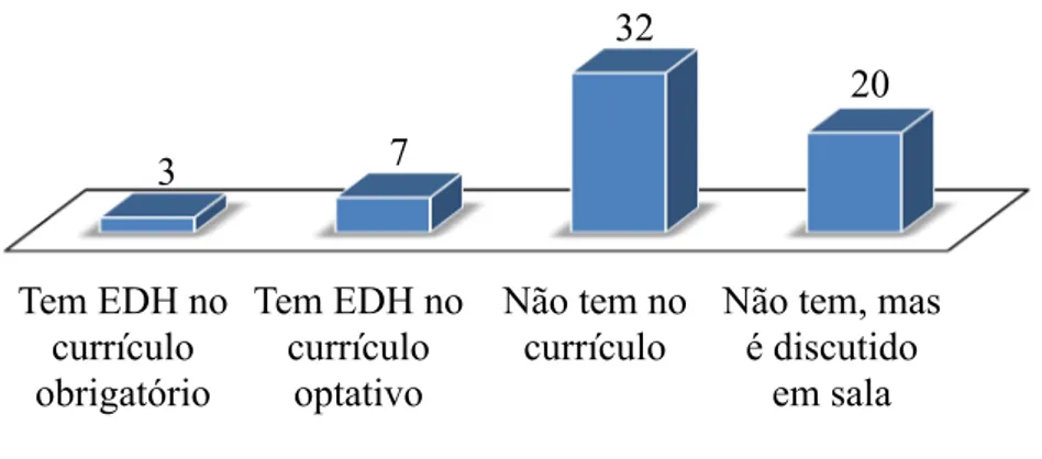 Gráfico 1 -  Percepção dos discentes quanto ao conteúdo de Educação em Direitos Humanos  (EDH) 