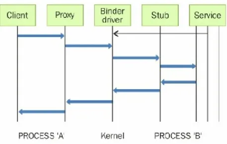 Figura 2.4: Modelo de comunicação do Binder