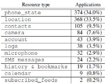 Figura 2.8: Permissões mais utilizadas das 1100 mais populares aplicações Android [38].
