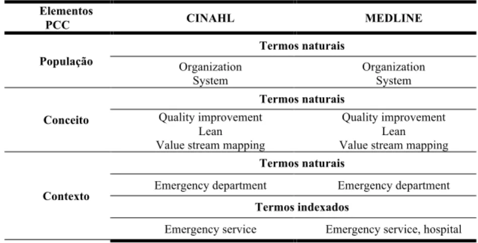 Tabela 1 - Termos de pesquisa nas bases de dados CINAHL e MEDLINE 