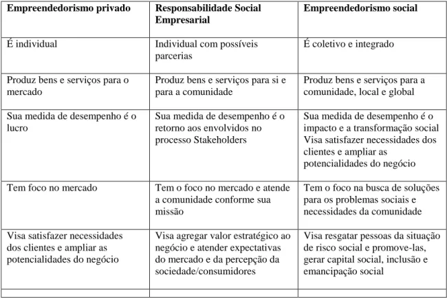Figura 1 - Características do empreendedorismo social, empresarial e empreendedorismo privado