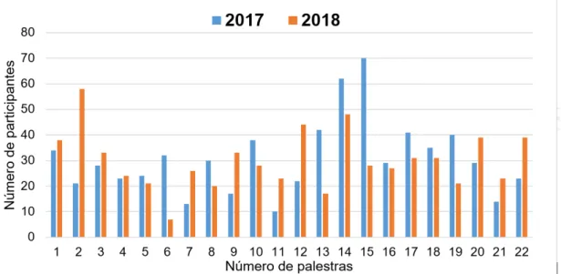 Figura 1: Gráfico da distribuição de participantes presentes por palestras, no projeto Café Com  Ciência BIO UVA, durante os anos de 2017 e 2018