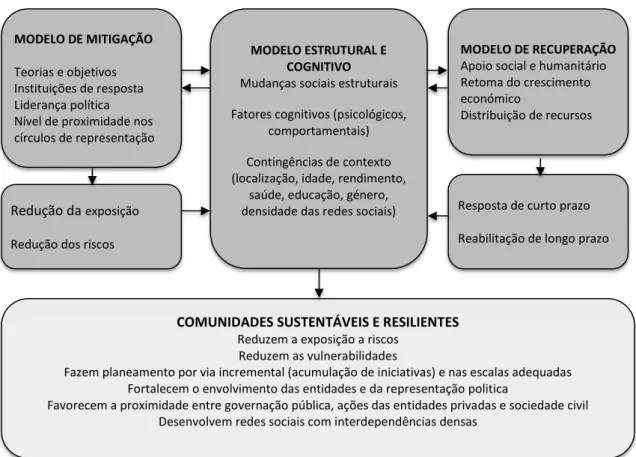 Figura 1.6 Matriz de análise da sustentabilidade e resiliência das comunidades face a catástrofes naturais; adaptado de (Tobin,  1999) 
