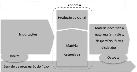Figura  1.3 Fluxos no metabolismo do sistema urbano;  adaptado de Niza, Rosado, &amp; Ferrão, (2009)
