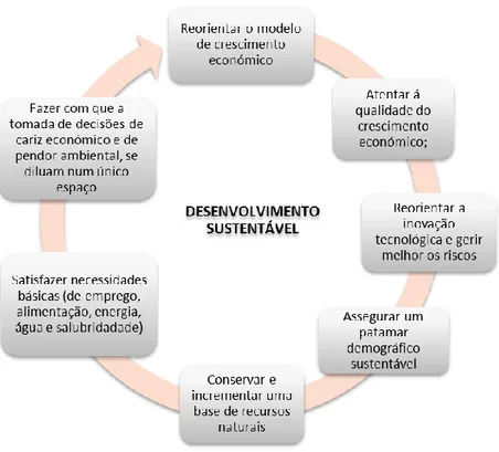 Figura 1.5 Objetivos do desenvolvimento sustentável inscritos no relatório de Brundtland; com base em (Brundtland et al.,  1987) 