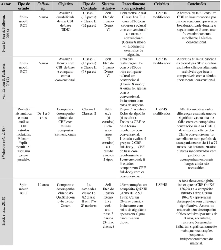 Tabela 5. Estudos Clínicos (resultados dos estudos com maior follow-up existentes e de uma  revisão sistemática e meta-análise)