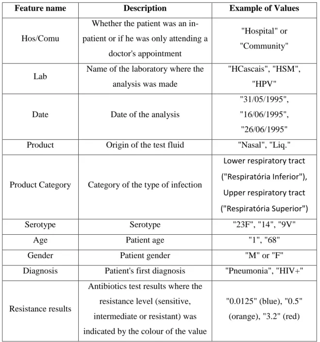 Table 3.1.1: Main features of the dataset 