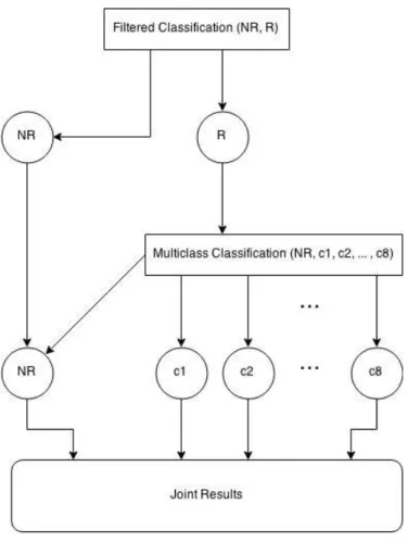 Figure 3.6.1: Two-stage classification strategy architecture 