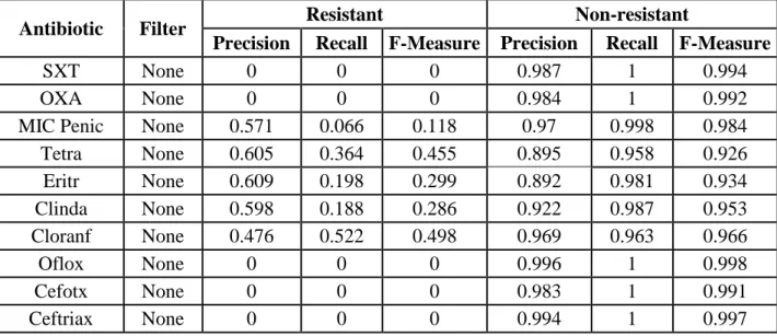 Table  4.3.1  shows  the  precision,  recall  and  F-measure  results  for  the  tests  using  Decision Tables with a 10-fold cross-validation for every antibiotic