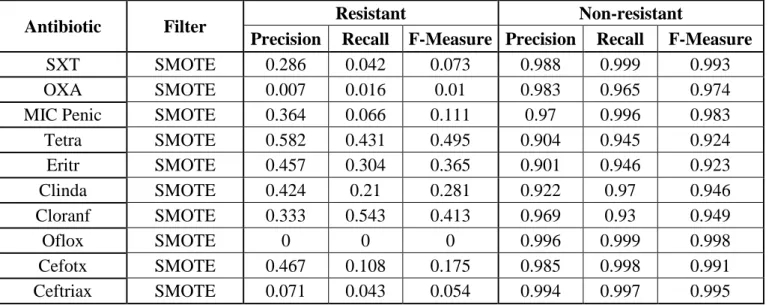 Table 4.3.3: Classification by antibiotic results using Decision Tables with a SMOTE filter  (200%) 