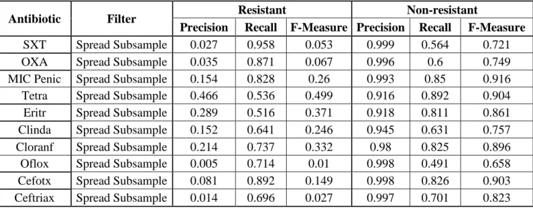 Table 4.3.5: Classification by antibiotic results using Decision Tables with a Spread  Subsample filter 