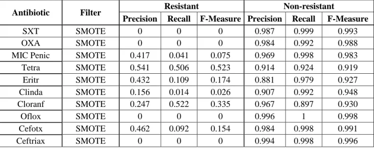 Table 4.3.8: Classification results for Tetramycin using other algorithms with a SMOTE  filter (500%) 