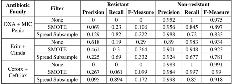 Table 4.3.10: Classification results for antibiotic families using Decision Tables 