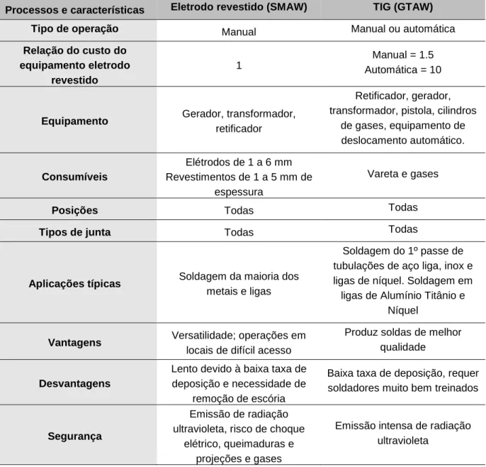 Tabela 2.1 – Características gerais dos processos de soldagem eletrodo revestido e TIG, Martins (2011) 