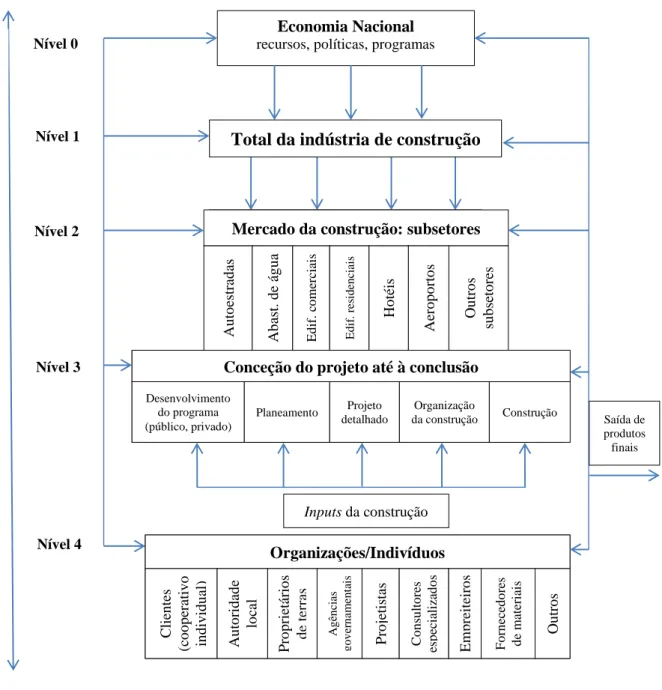 Fig. 2.3 - Divisão da indústria da construção, Ganesan (1984) 