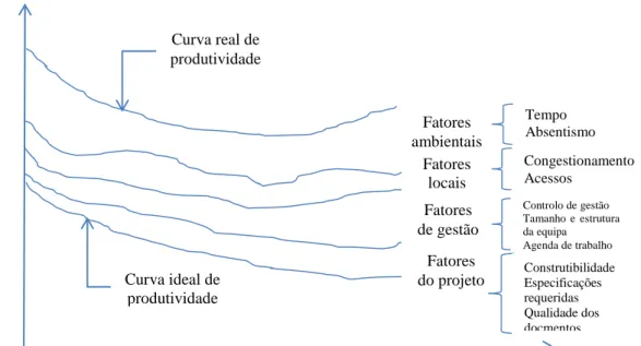Fig. 2.4 - Modelo de fatores de produtividade, Thomas et al (1987). 
