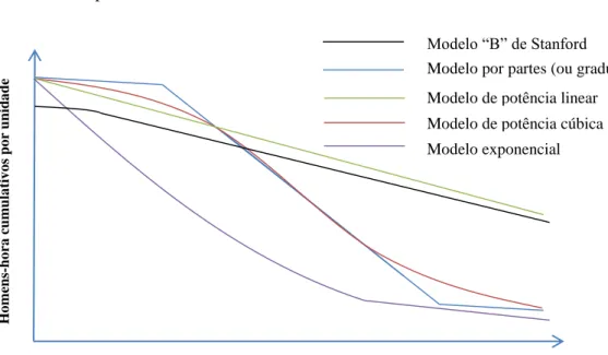 Fig. 2.5 - Forma das várias curvas de aprendizagem. Thomas et al (1986) 