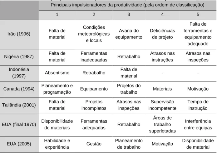 Tabela 2.3 – Comparação dos fatores de produtividade entre vários países, Mojahed et al (2008)  Principais impulsionadores da produtividade (pela ordem de classificação) 