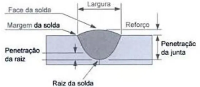 Fig. 2.7 – Dimensões e regiões de soldas de topo, Modenesi (2008) 