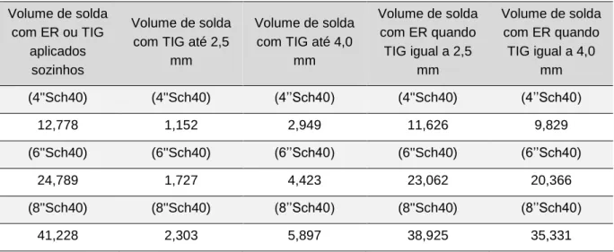 Tabela 3.2 - Volume de soldagem para cada tipo de junta (cm 3 )  Volume de solda  com ER ou TIG  aplicados  sozinhos  Volume de solda com TIG até 2,5 