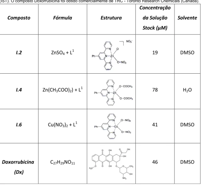 Tabela 1. Compostos em estudo. Os compostos I.2, I.4 e I.6 foram sintetizados no Instituto Superior Técnico (IST)