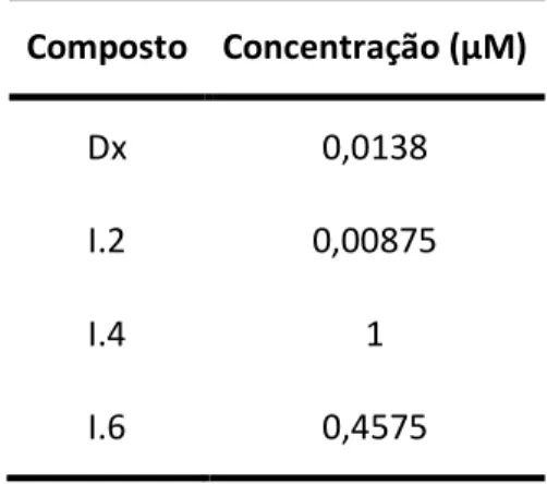 Tabela 3. Concentrações utilizadas para caracterização do crescimento de S. cerevisiae em presença dos compostos em estudo.