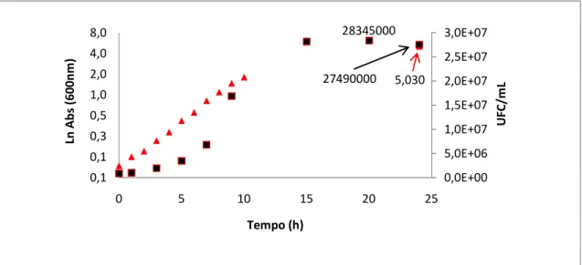 Figura 3. Curva de crescimento (  ) e curva de viabilidade celular (  ) no ensaio controlo