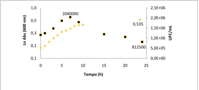 Figura 5. Curva de crescimento (  ) e curva de viabilidade celular (  ) na presença do composto I.2 a uma concentração de 0,00875 µM