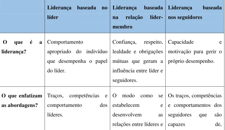 Figura 2.  Domínios da liderança  Liderança  baseada  no  líder  Liderança  baseada na  relação   líder-membro  Liderança  baseada nos seguidores   O  que  é  a  liderança?  Comportamento  apropriado  do  indivíduo  que  desempenha  o  papel  do líder