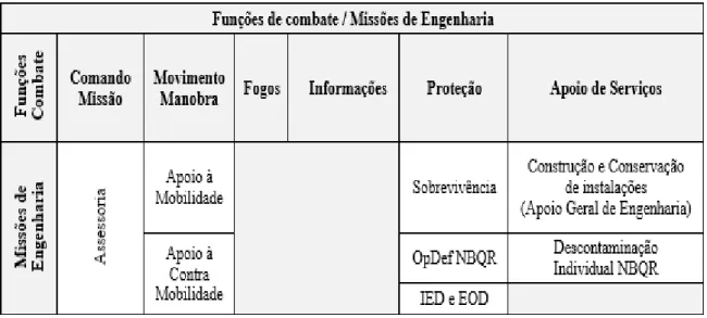 Tabela 3 – Funções de Combate/Missões de Engenharia (Doutrina do Exército) 