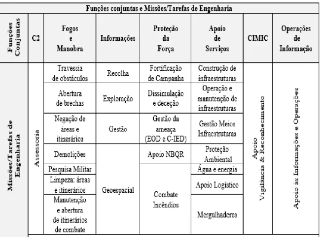 Tabela 4 – Funções de Combate Conjuntas/Missões de Engenharia (Doutrina OTAN) 