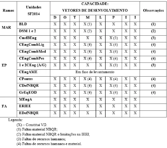 Tabela 6 – Análise dos VD das Capacidades das unidades do SF2014 