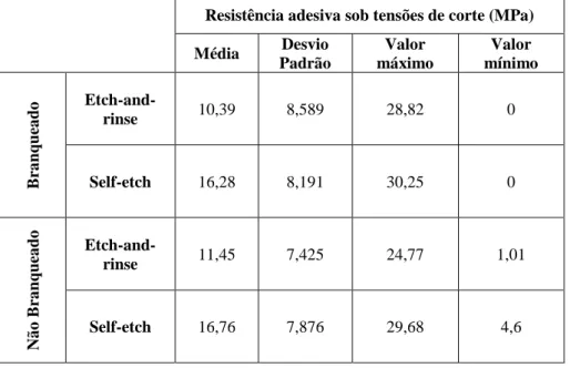 Tabela 1 - Resistência adesiva sob tensões de corte (MPa) para todos os grupos experimentais (n=20)